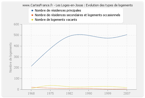 Les Loges-en-Josas : Evolution des types de logements